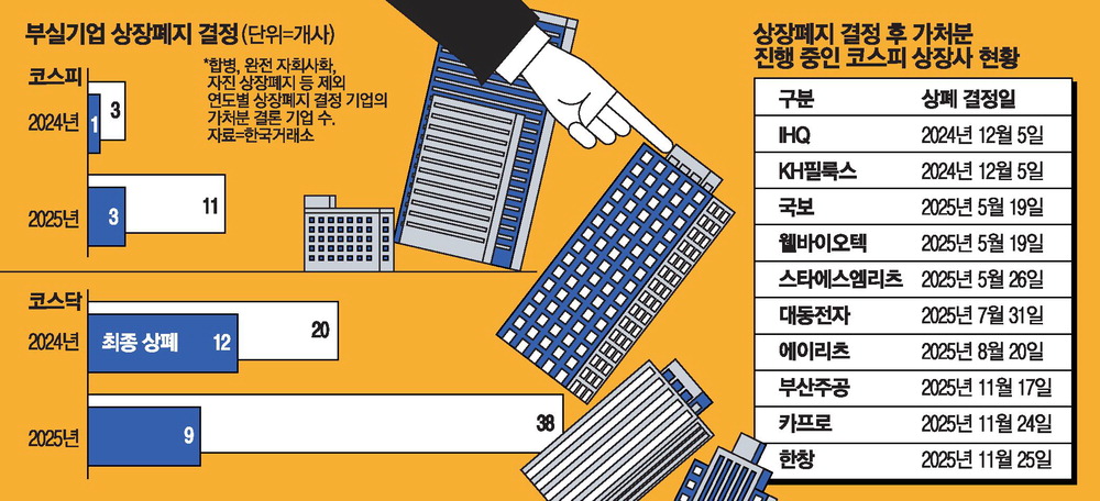 상장폐지 49곳 결정후 … 실제 퇴출은 12곳뿐 - 매일경제