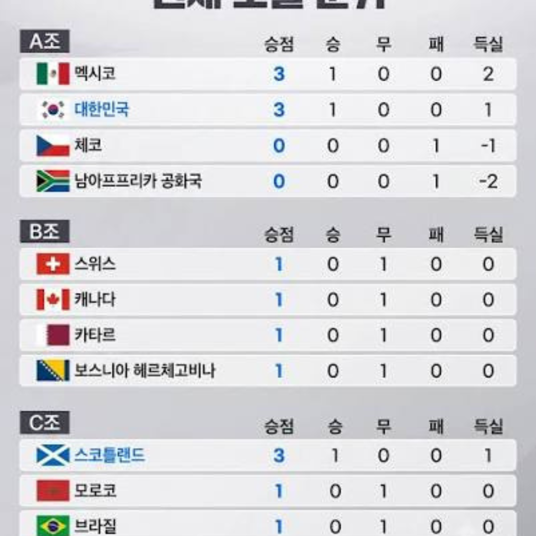 2026 FIFA 월드컵 순위, 본선 경쟁 본격화…한국 대표팀 전망은?