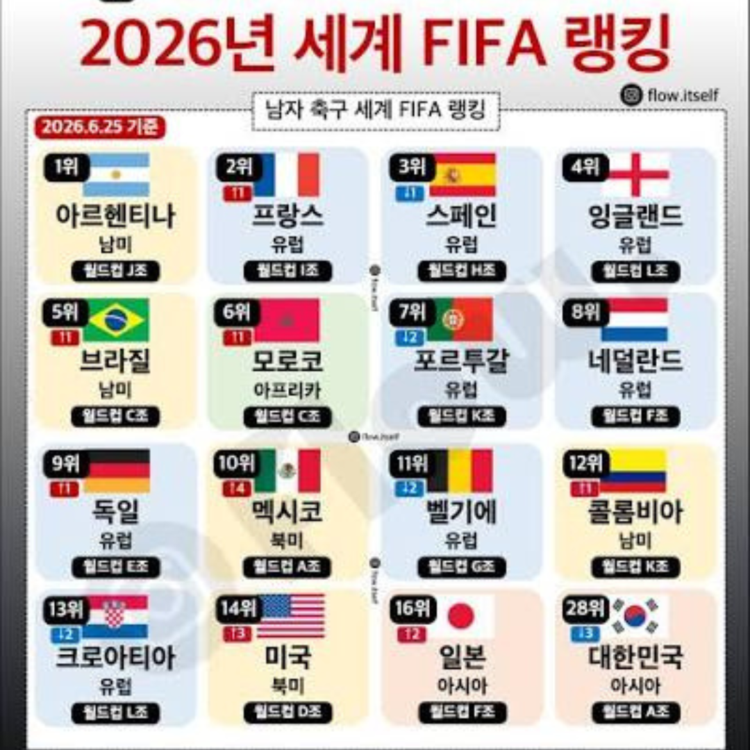 FIFA 월드컵 2026 순위표, 각국의 치열한 본선 경쟁